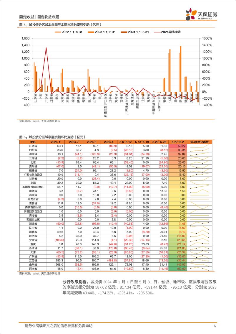 《固定收益专题：5月城投净融资-467亿元-240602-天风证券-18页》 - 第6页预览图