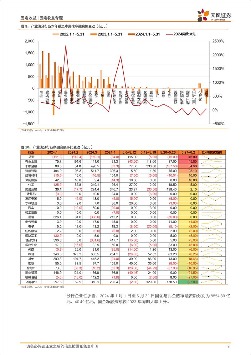 《固定收益专题：5月城投净融资-467亿元-240602-天风证券-18页》 - 第8页预览图