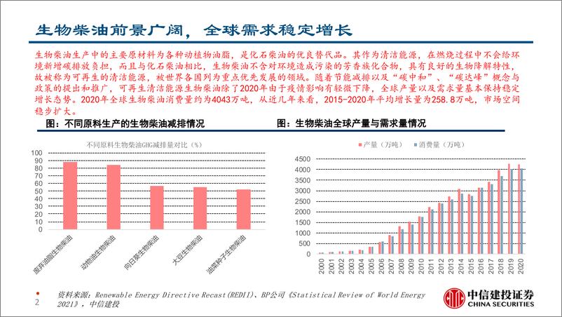 《生物柴油行业简评报告：全球碳减排大势所趋，国内生物柴油企业前景广阔-240910-中信建投-20页》 - 第2页预览图