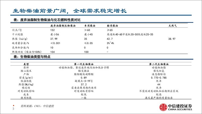 《生物柴油行业简评报告：全球碳减排大势所趋，国内生物柴油企业前景广阔-240910-中信建投-20页》 - 第3页预览图