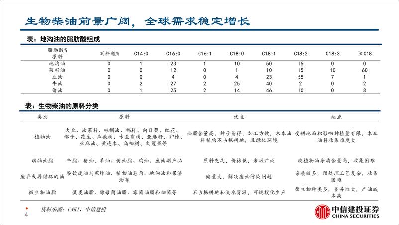 《生物柴油行业简评报告：全球碳减排大势所趋，国内生物柴油企业前景广阔-240910-中信建投-20页》 - 第4页预览图