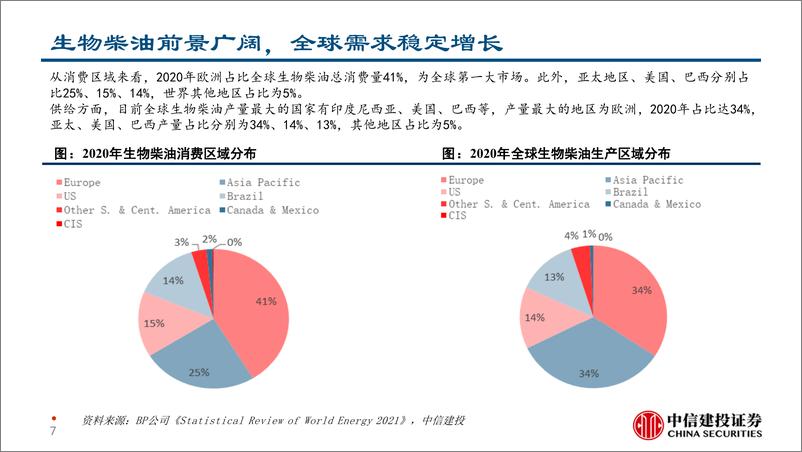 《生物柴油行业简评报告：全球碳减排大势所趋，国内生物柴油企业前景广阔-240910-中信建投-20页》 - 第7页预览图