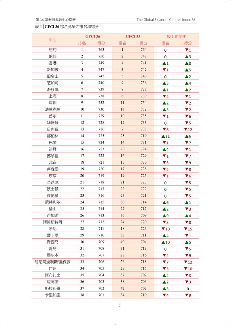 《第36期全球金融中心指数-英国Z Yen集团&CDI-2024.9-58页》 - 第5页预览图