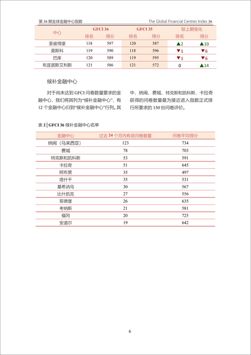 《第36期全球金融中心指数-英国Z Yen集团&CDI-2024.9-58页》 - 第8页预览图