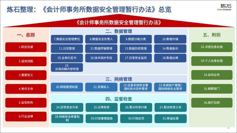 图解 财政部、网信办《会计师事务所数据安全管理暂行办法》-炼石网络-2024.5-70页 - 第8页预览图