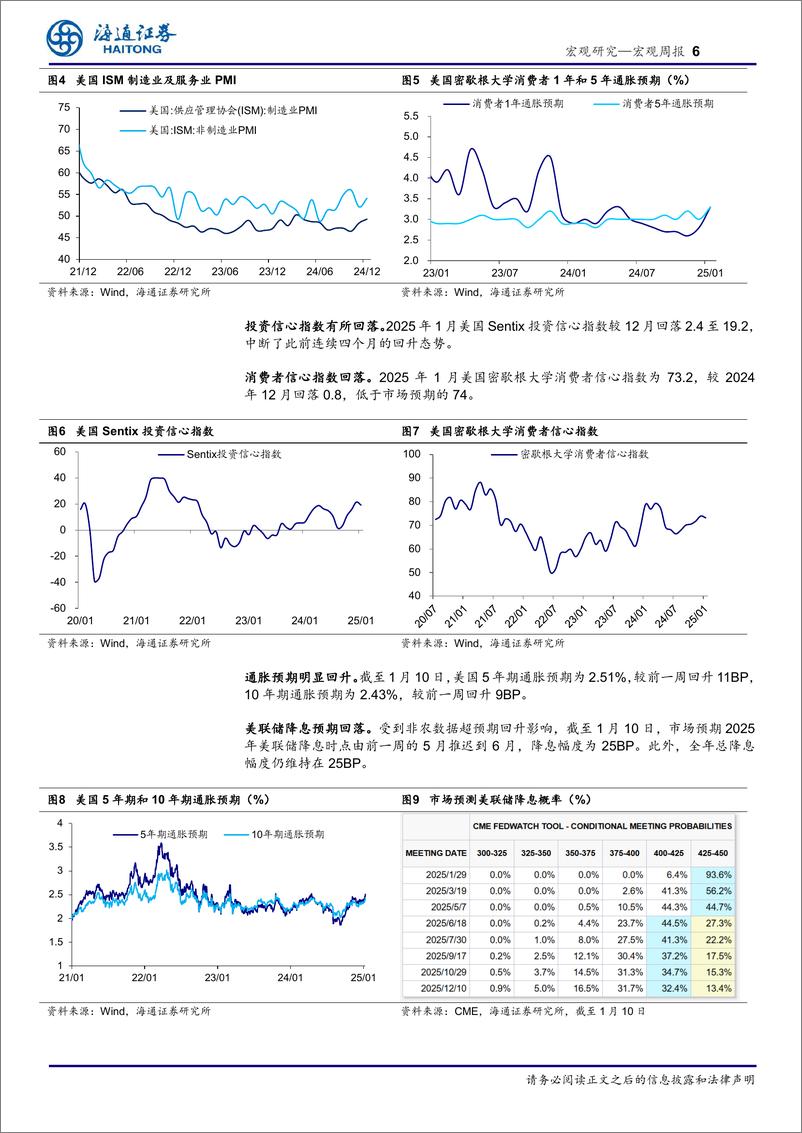 《海外经济政策跟踪：美国，就业仍稳，降息预期回落-250112-海通证券-10页》 - 第6页预览图