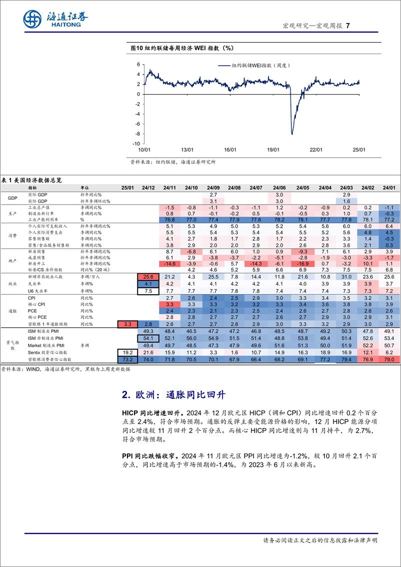 《海外经济政策跟踪：美国，就业仍稳，降息预期回落-250112-海通证券-10页》 - 第7页预览图