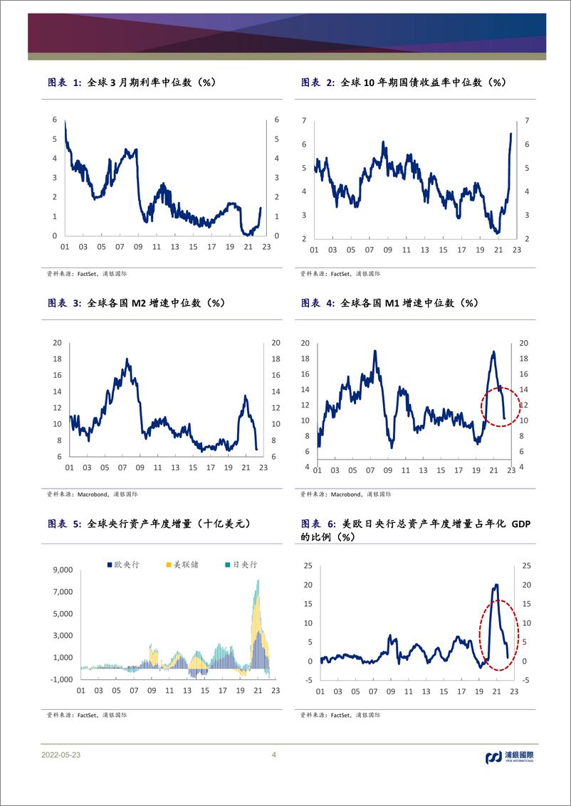 《SPDBI全球央行观察：美联储紧缩拐点隐现，欧央行最快7月加息-20220525-浦银国际-35页》 - 第5页预览图