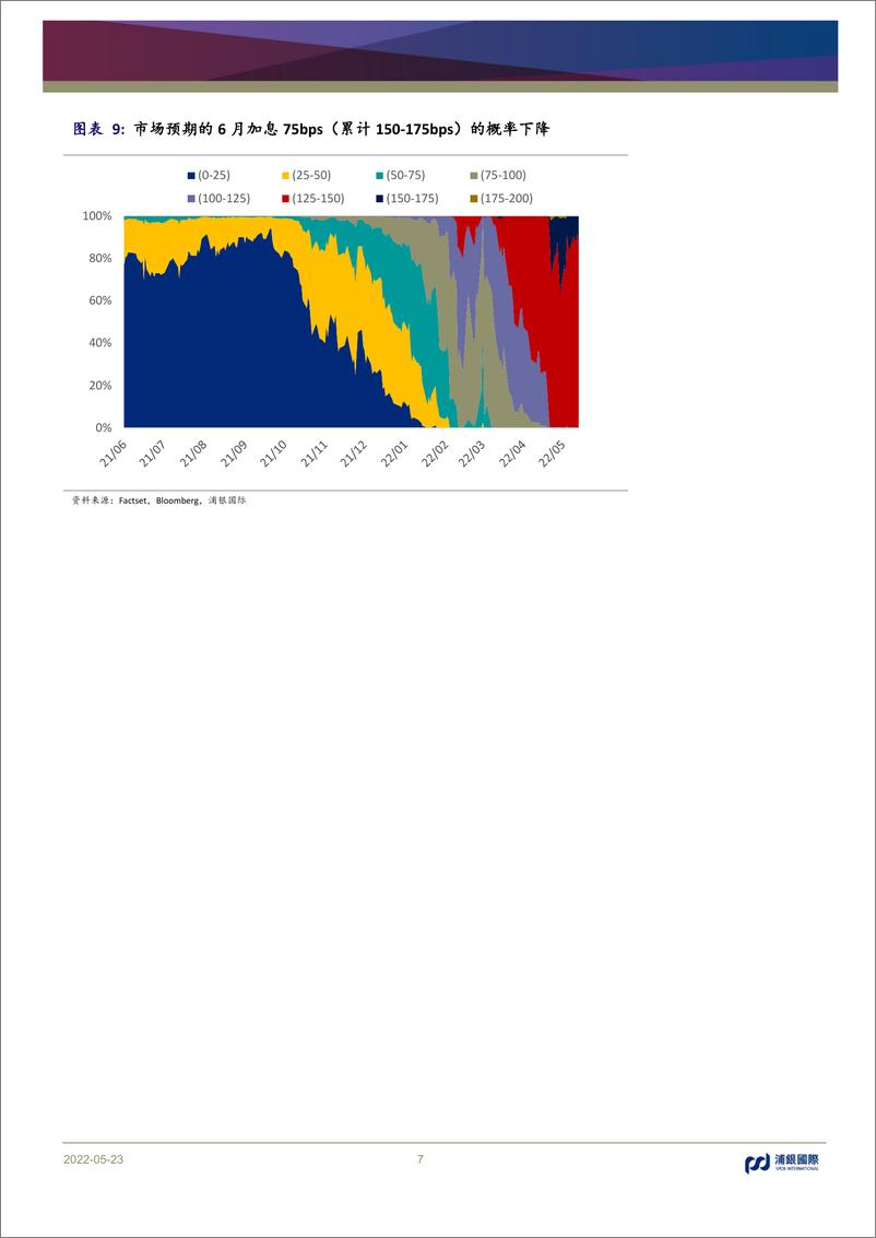 《SPDBI全球央行观察：美联储紧缩拐点隐现，欧央行最快7月加息-20220525-浦银国际-35页》 - 第8页预览图