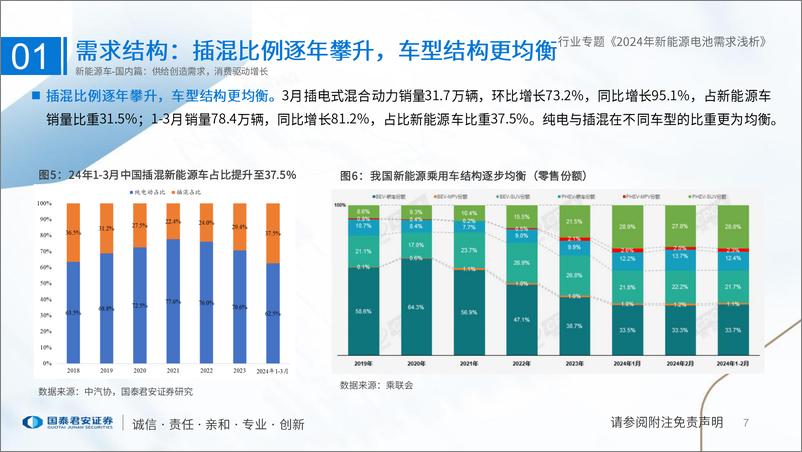 《新能源电池行业专题：2024年新能源电池需求浅析-240417-国泰君安-44页》 - 第6页预览图