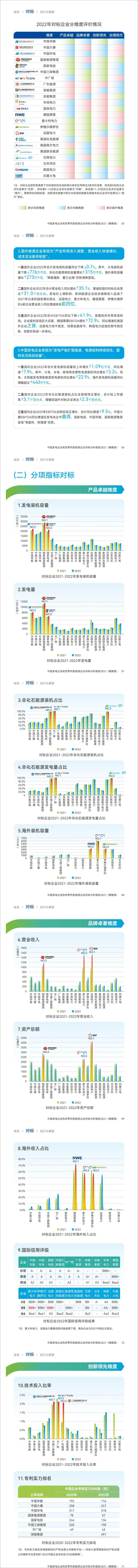 《中国发电企业和世界同类能源企业对标分析报告2023（摘要版）-中电联电力发展研究院》 - 第2页预览图