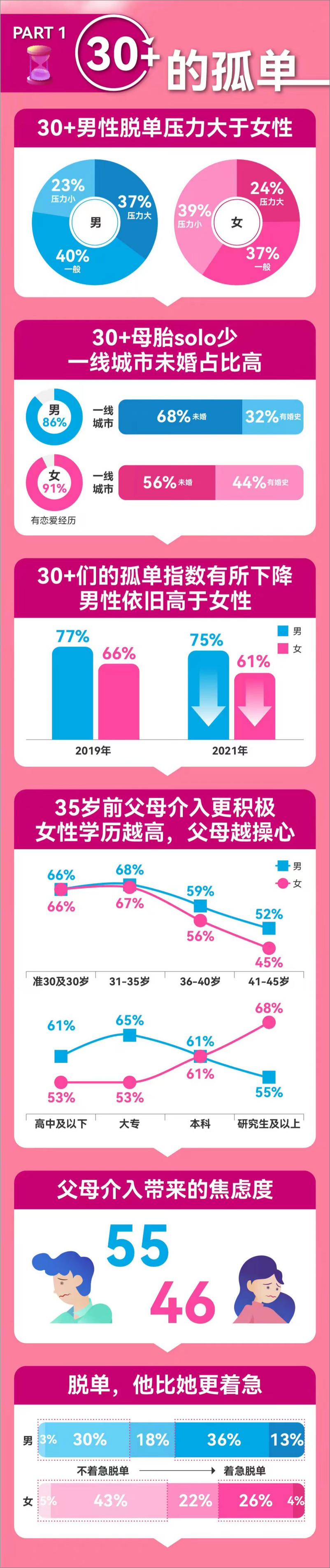 《30+脱单图鉴——2021-2022中国男女婚恋观报告-百合佳缘-202201》 - 第3页预览图