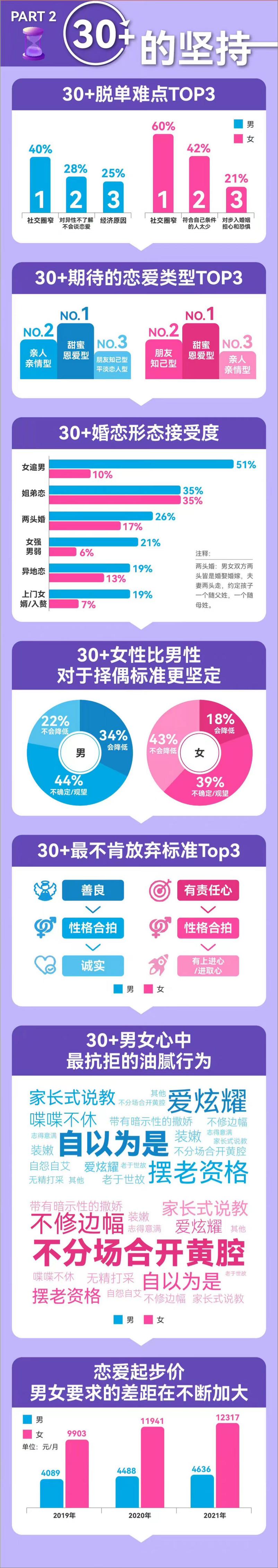 《30+脱单图鉴——2021-2022中国男女婚恋观报告-百合佳缘-202201》 - 第4页预览图