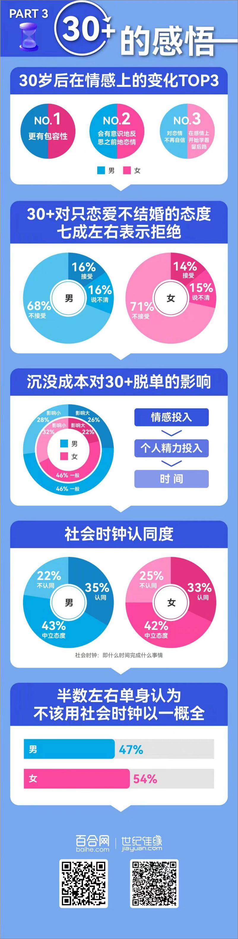 《30+脱单图鉴——2021-2022中国男女婚恋观报告-百合佳缘-202201》 - 第5页预览图