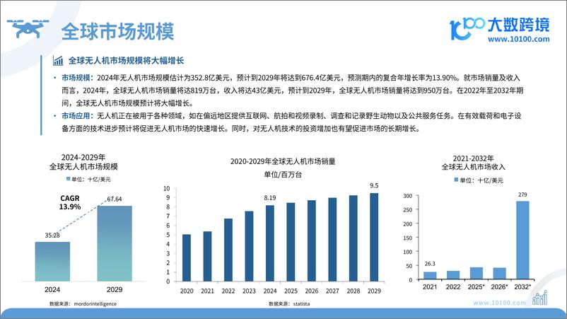 《大数跨境：2024全球无人机市场洞察报告-48页》 - 第6页预览图