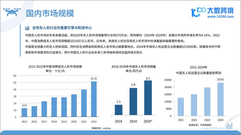 《大数跨境：2024全球无人机市场洞察报告-48页》 - 第7页预览图