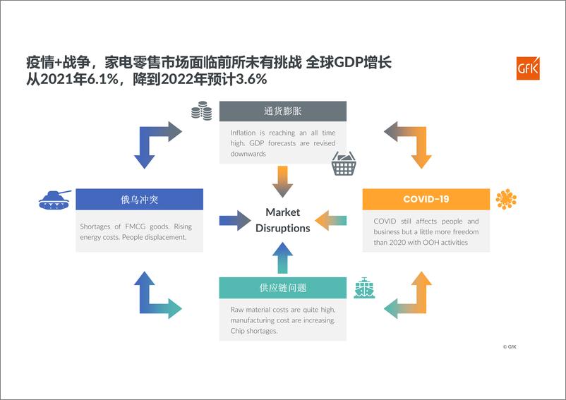 《GfK2022上半年欧洲电子家电市场解析报告-26页》 - 第4页预览图