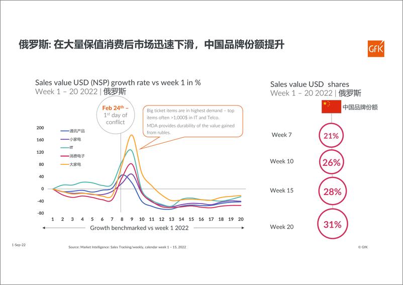 《GfK2022上半年欧洲电子家电市场解析报告-26页》 - 第6页预览图