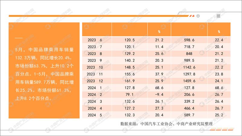 《中商产业研究院：2024年5月中国汽车行业运行情况月度报告》 - 第6页预览图