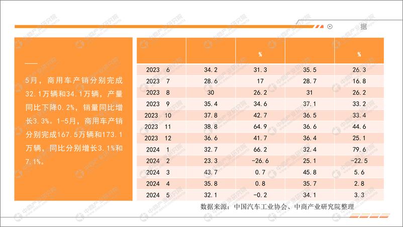 《中商产业研究院：2024年5月中国汽车行业运行情况月度报告》 - 第7页预览图