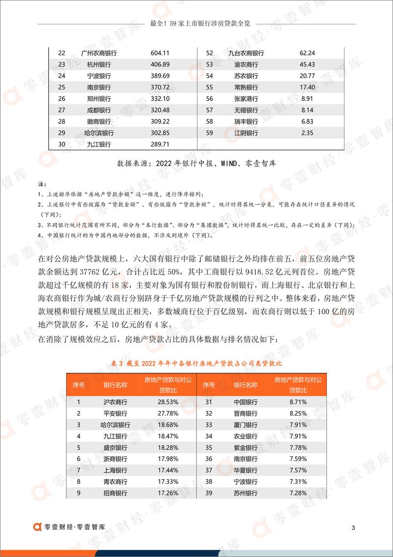 《零壹智库-最全！59家上市银行涉房贷款全览-2022.09-18页-WN9》 - 第5页预览图