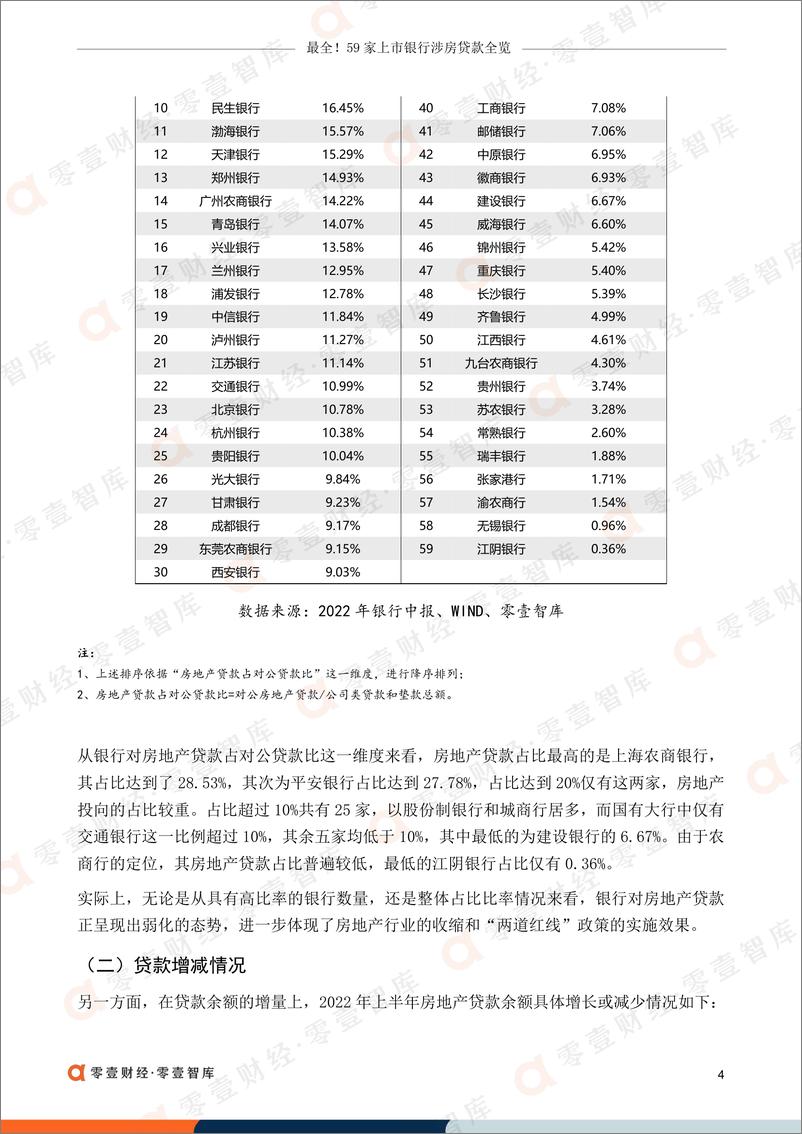 《零壹智库-最全！59家上市银行涉房贷款全览-2022.09-18页-WN9》 - 第6页预览图