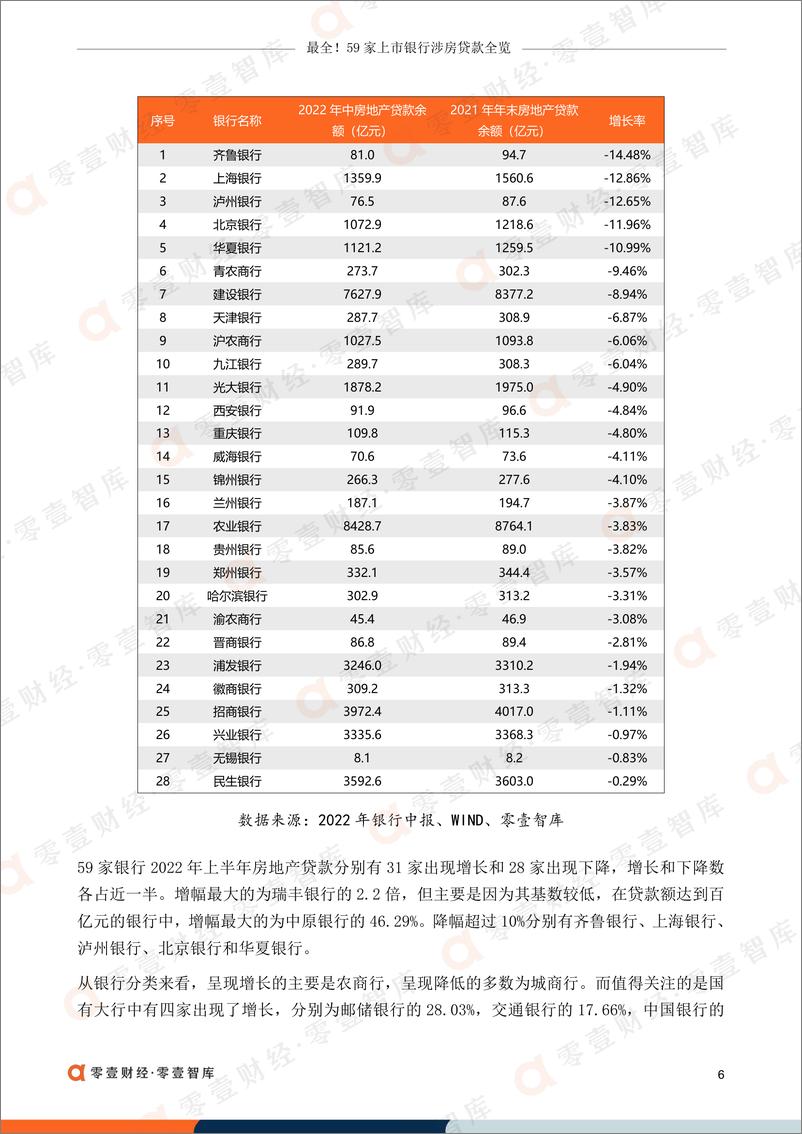 《零壹智库-最全！59家上市银行涉房贷款全览-2022.09-18页-WN9》 - 第8页预览图