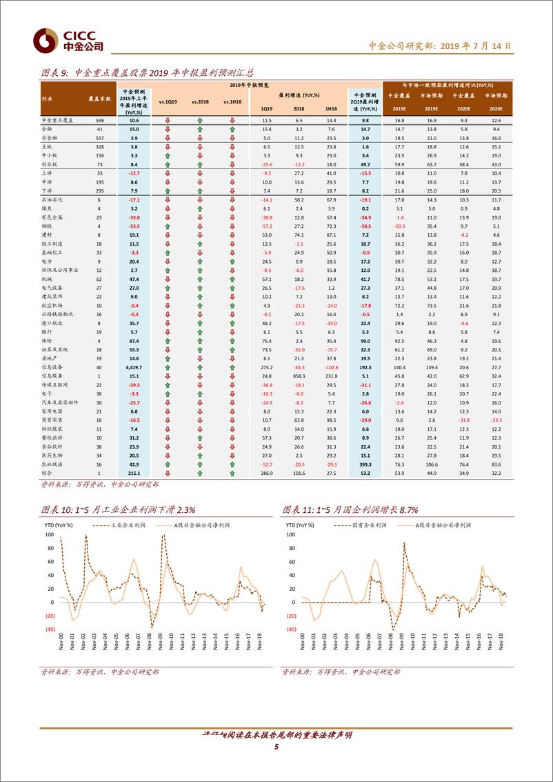 《主题策略：中报业绩预览，整体略放缓，结构分化-20190714-中金公司-12页》 - 第6页预览图