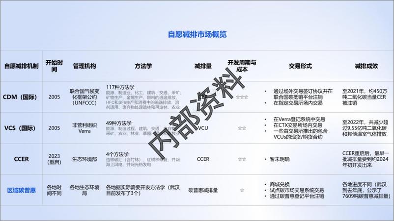 《【PPT】碳普惠政策宣讲与方法学解读》 - 第6页预览图