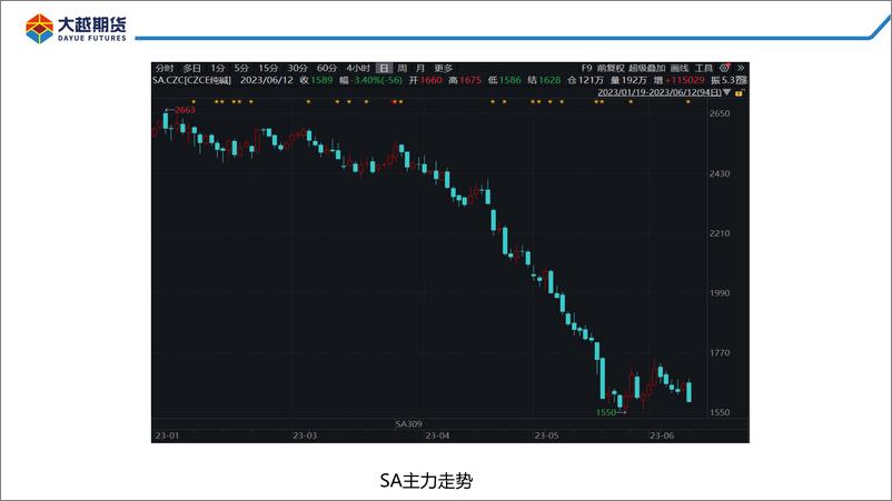 《“强预期”难兑现，逢高，布局，空单-20230619-大越期货-29页》 - 第5页预览图