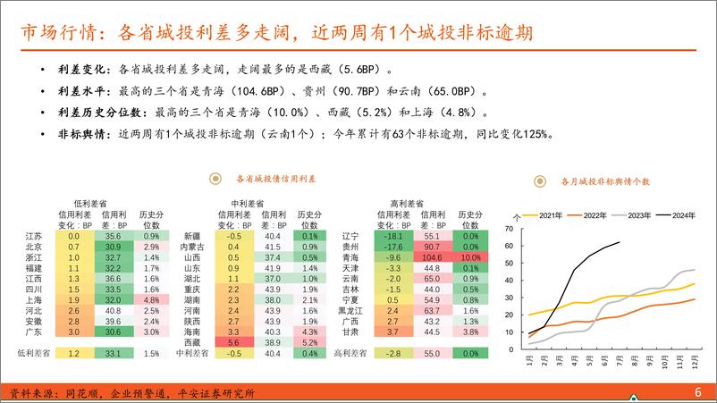 《【信用债观察】河南省级农商行成立在即，政治局会议支持地方化债-240804-平安证券-10页》 - 第6页预览图