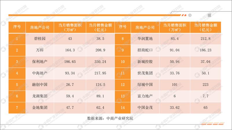 《中商产业研究院：2024年4月中国房地产上市公司销售业绩月度报告》 - 第4页预览图