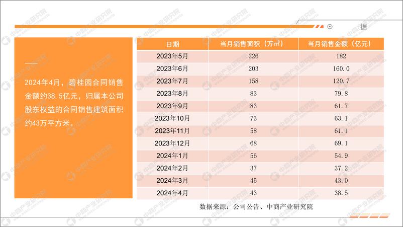 《中商产业研究院：2024年4月中国房地产上市公司销售业绩月度报告》 - 第5页预览图