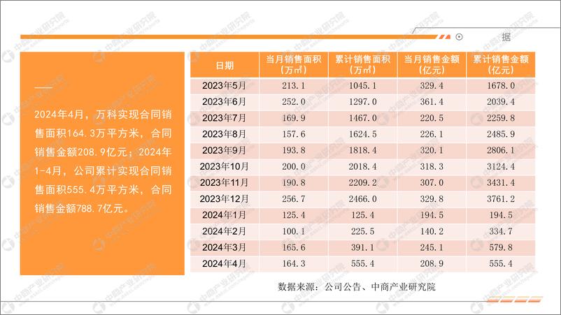 《中商产业研究院：2024年4月中国房地产上市公司销售业绩月度报告》 - 第6页预览图