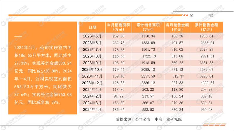 《中商产业研究院：2024年4月中国房地产上市公司销售业绩月度报告》 - 第7页预览图