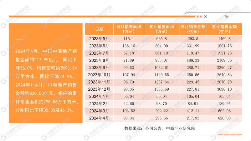 《中商产业研究院：2024年4月中国房地产上市公司销售业绩月度报告》 - 第8页预览图