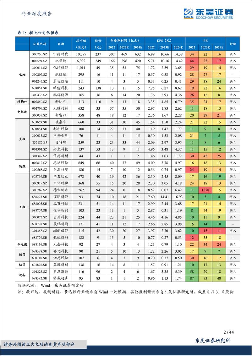 《电力设备行业深度报告：电动车2023年中报总结，行业盈利分化显著，中游盈利逐步回归，龙头竞争力强化-20230905-东吴证券-44页》 - 第3页预览图