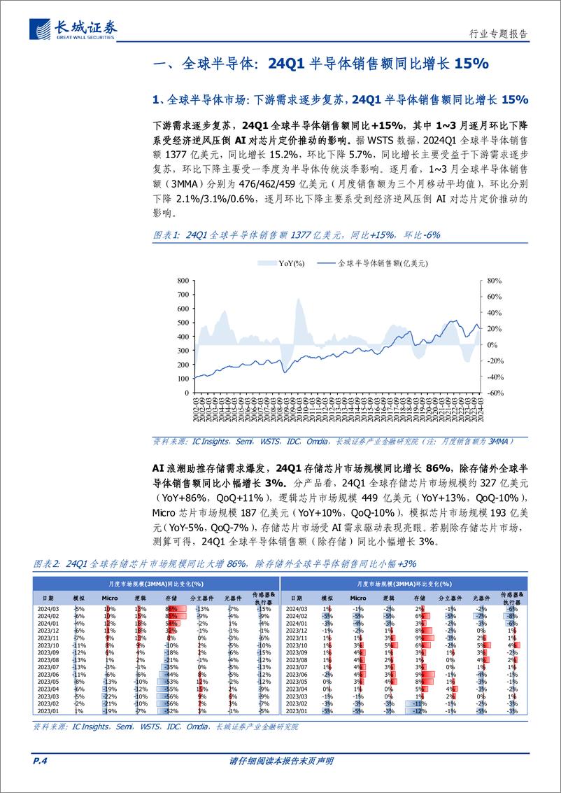 《电子行业：24Q1全球半导体营收同比%2b20%25，存储拐点%26AI浪潮驱动成长-240526-长城证券-18页》 - 第4页预览图