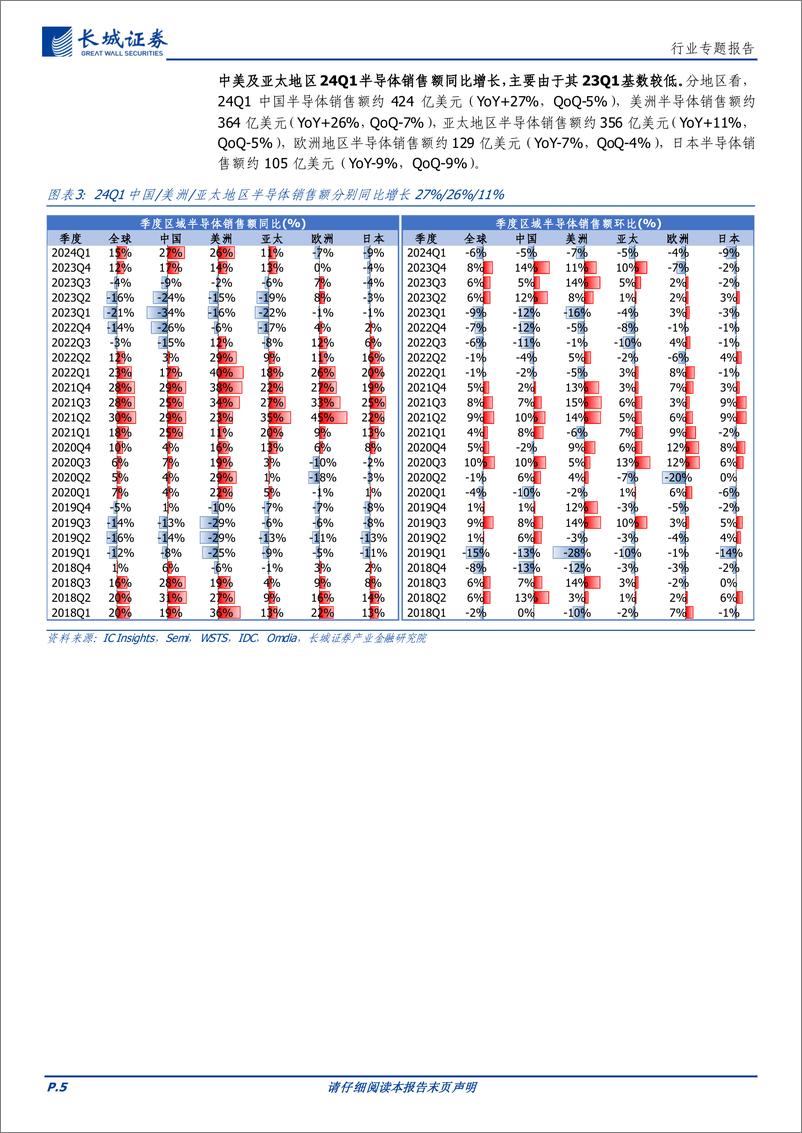 《电子行业：24Q1全球半导体营收同比%2b20%25，存储拐点%26AI浪潮驱动成长-240526-长城证券-18页》 - 第5页预览图