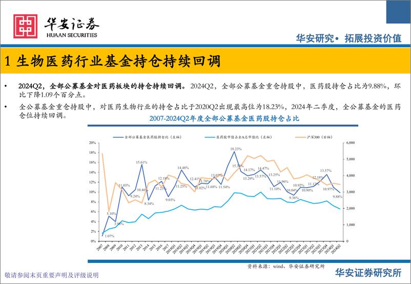 《医药生物行业公募基金医药板块2024Q2持仓分析：2024Q2医药持仓持续回调，化学制药仓位下滑-240729-华安证券-11页》 - 第4页预览图