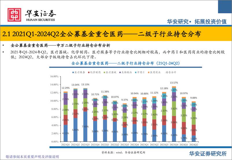 《医药生物行业公募基金医药板块2024Q2持仓分析：2024Q2医药持仓持续回调，化学制药仓位下滑-240729-华安证券-11页》 - 第5页预览图