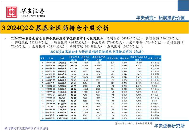 《医药生物行业公募基金医药板块2024Q2持仓分析：2024Q2医药持仓持续回调，化学制药仓位下滑-240729-华安证券-11页》 - 第7页预览图