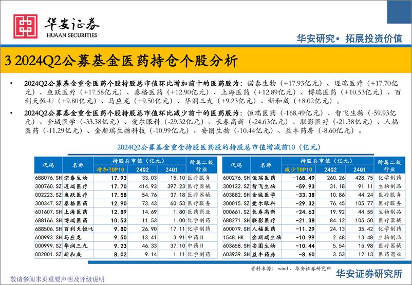 《医药生物行业公募基金医药板块2024Q2持仓分析：2024Q2医药持仓持续回调，化学制药仓位下滑-240729-华安证券-11页》 - 第8页预览图