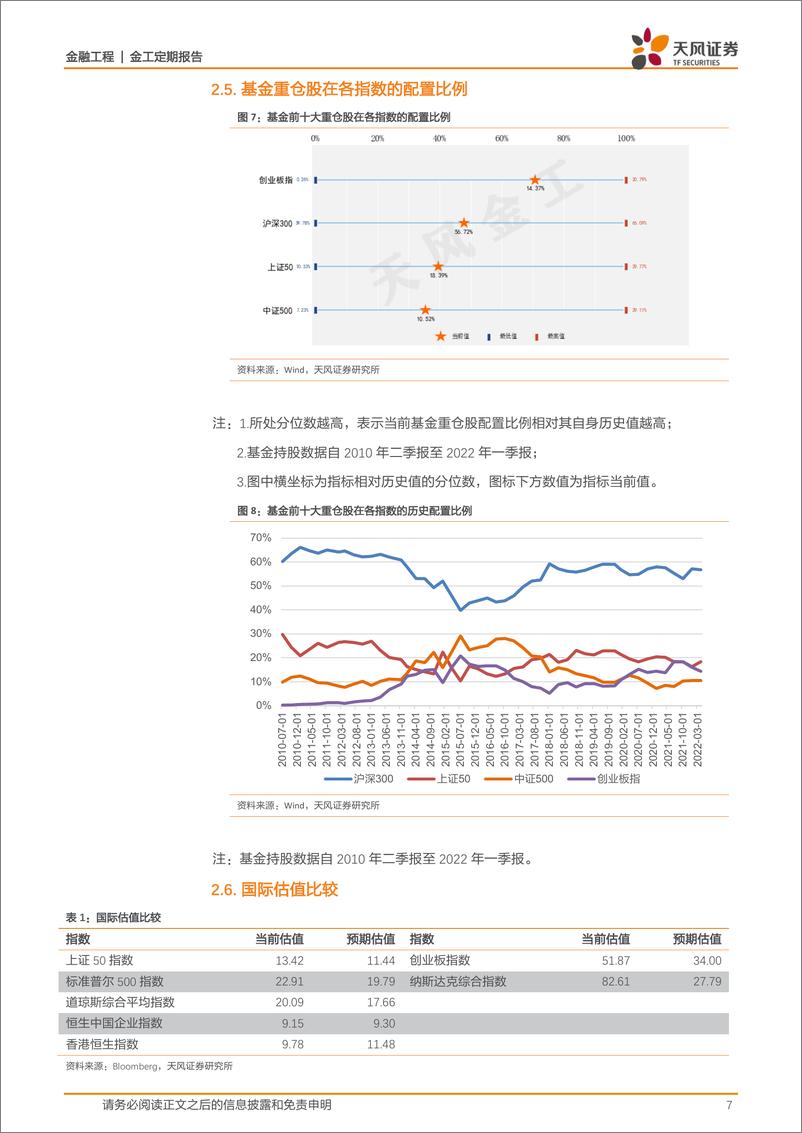 《估值与基金重仓股配置监控半月报-20220527-天风证券-15页》 - 第8页预览图