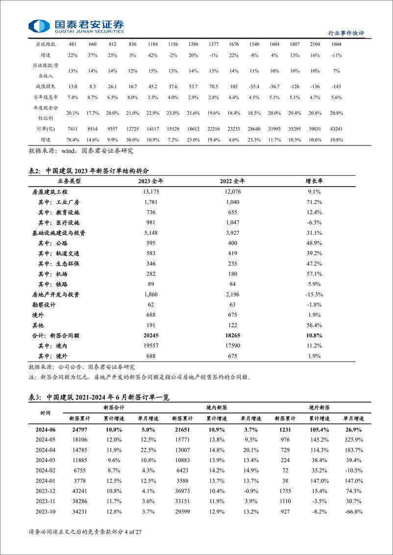 《建筑工程行业：否极泰来，增持产业趋势好和三季报超预期的高股息龙头-240924-国泰君安-27页》 - 第4页预览图