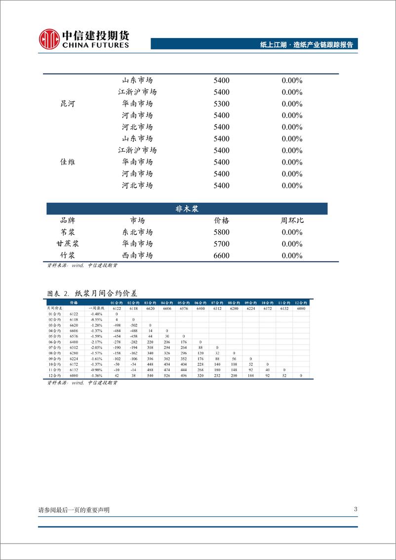 《纸上江湖·造纸产业链跟踪报告：预期落差vs谨慎开工，浆价震荡-20230219-中信建投期货-16页》 - 第5页预览图