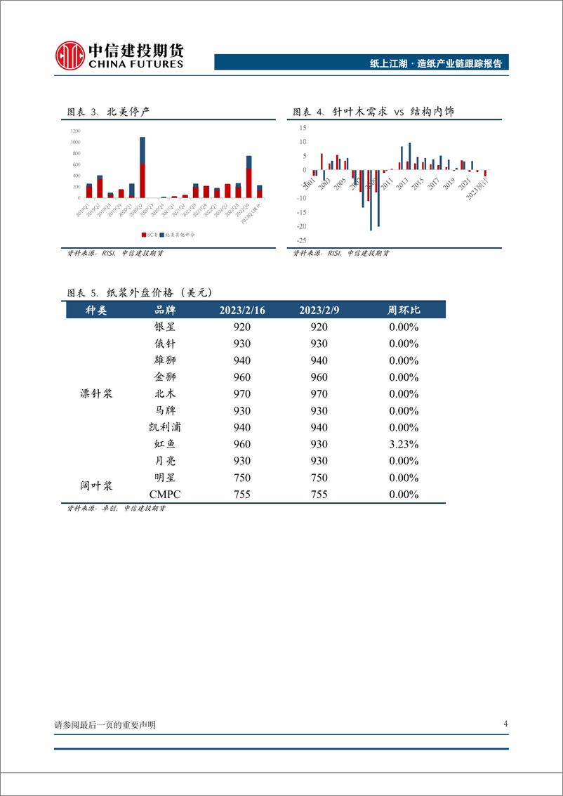 《纸上江湖·造纸产业链跟踪报告：预期落差vs谨慎开工，浆价震荡-20230219-中信建投期货-16页》 - 第6页预览图