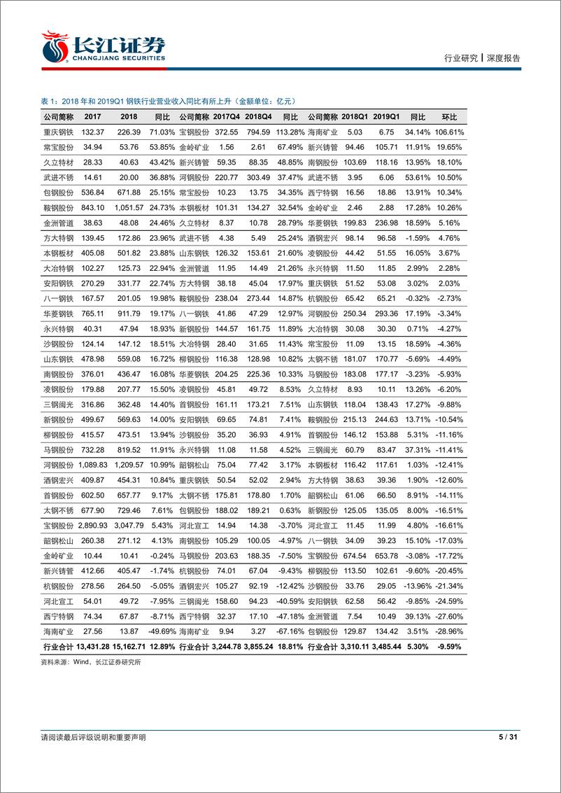 《钢铁行业2018年报及2019年1季报总结：盈利回归，景气扩散-20190504-长江证券-31页》 - 第6页预览图