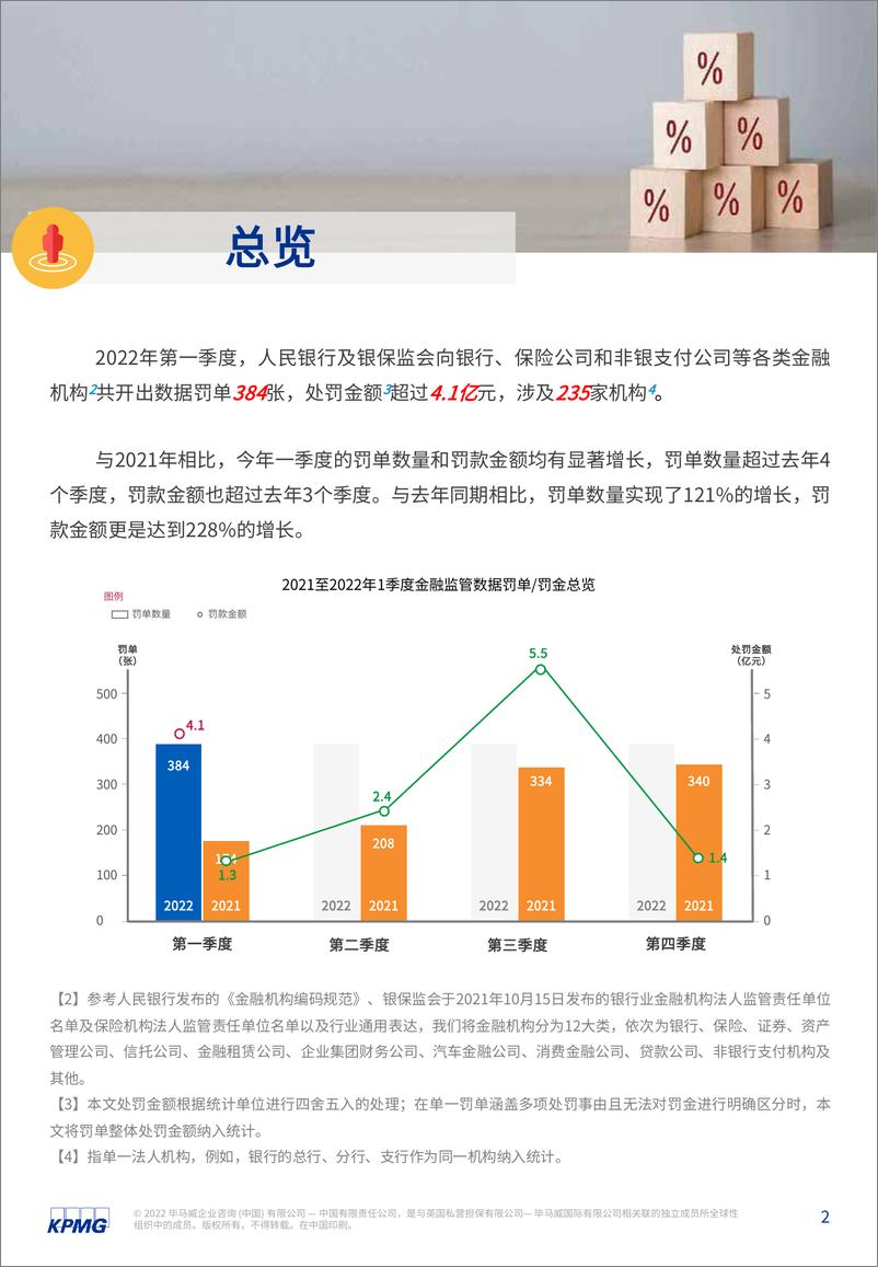 《金融业监管2022年一季度数据处罚分析及洞察建议：“监”听则明 麦好在种，秋好在管-19页》 - 第4页预览图