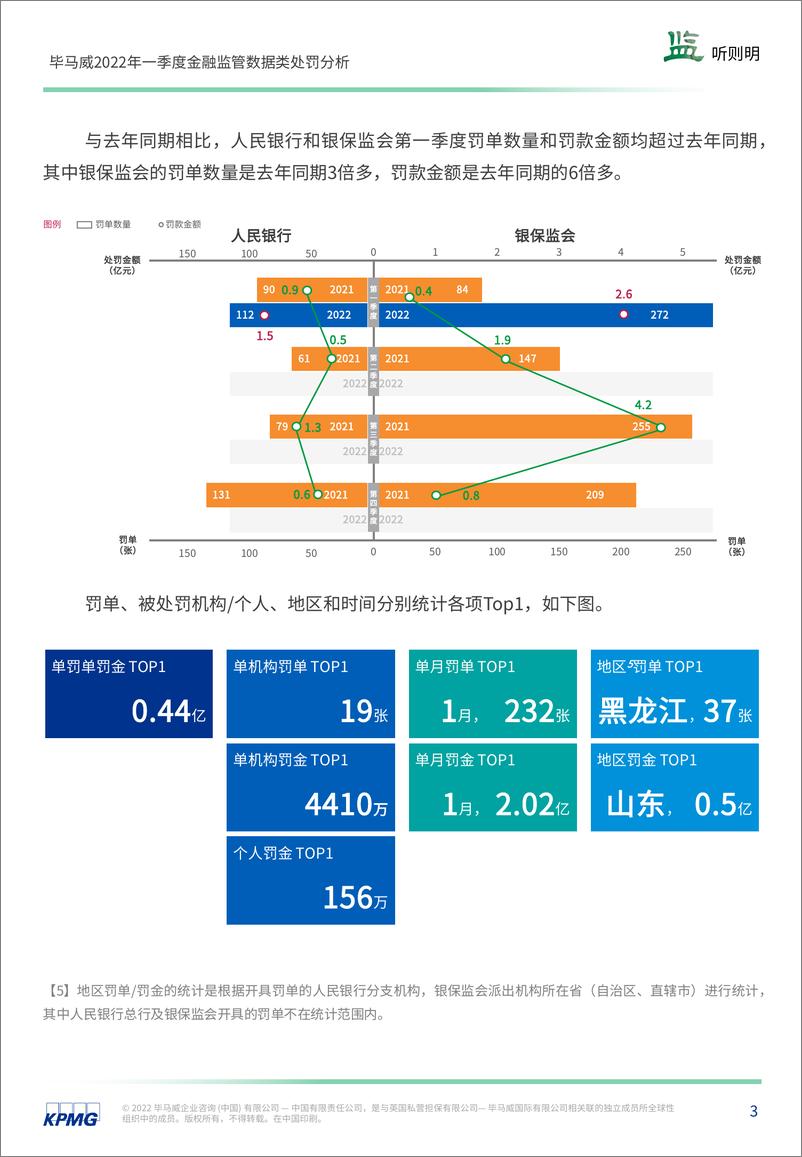 《金融业监管2022年一季度数据处罚分析及洞察建议：“监”听则明 麦好在种，秋好在管-19页》 - 第5页预览图